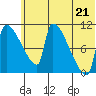 Egegik tide chart for Monday, June 21, 2021