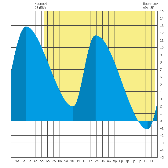 Egegik tide chart for Tuesday, June 22, 2021