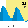 Egegik tide chart for Tuesday, June 22, 2021