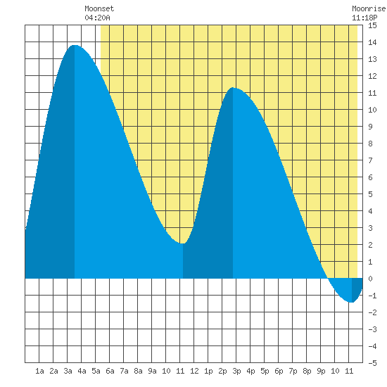 Egegik tide chart for Wednesday, June 23, 2021