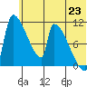 Egegik tide chart for Wednesday, June 23, 2021
