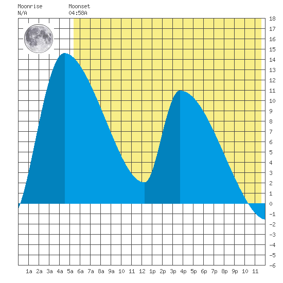 Egegik tide chart for Thursday, June 24, 2021