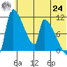 Egegik tide chart for Thursday, June 24, 2021