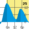 Egegik tide chart for Friday, June 25, 2021