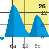 Egegik tide chart for Saturday, June 26, 2021