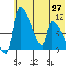 Egegik tide chart for Sunday, June 27, 2021