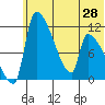 Egegik tide chart for Monday, June 28, 2021
