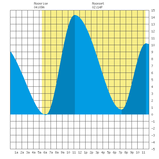 Egegik tide chart for Wednesday, June 2, 2021