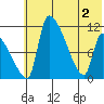Egegik tide chart for Wednesday, June 2, 2021