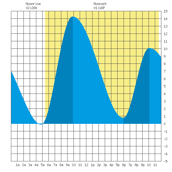 Egegik tide chart for Wednesday, June 30, 2021