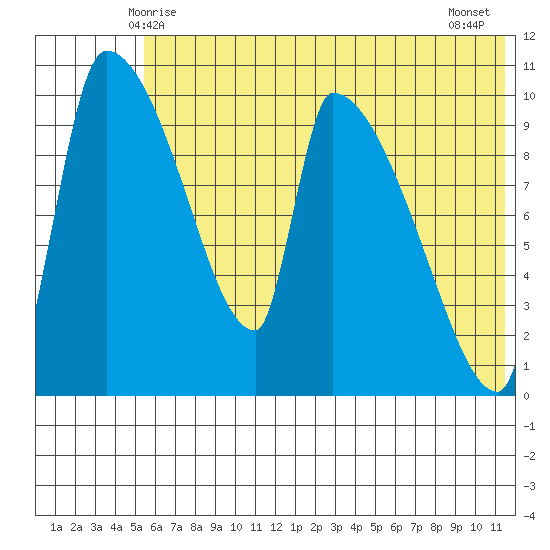Egegik tide chart for Monday, June 7, 2021