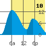Egegik tide chart for Saturday, July 10, 2021