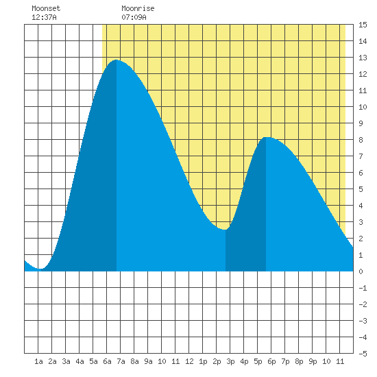 Egegik tide chart for Sunday, July 11, 2021