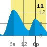 Egegik tide chart for Sunday, July 11, 2021