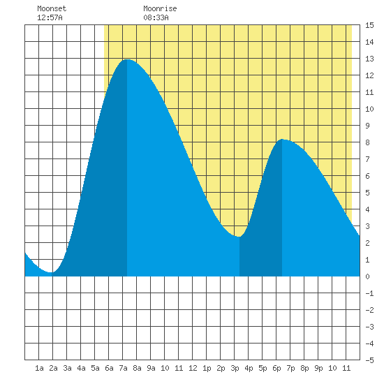 Egegik tide chart for Monday, July 12, 2021