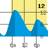 Egegik tide chart for Monday, July 12, 2021