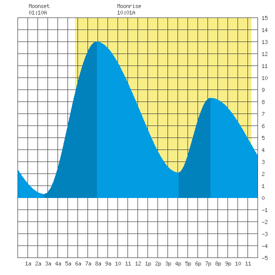Egegik tide chart for Tuesday, July 13, 2021