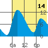 Egegik tide chart for Wednesday, July 14, 2021