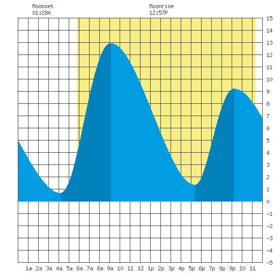 Egegik tide chart for Thursday, July 15, 2021
