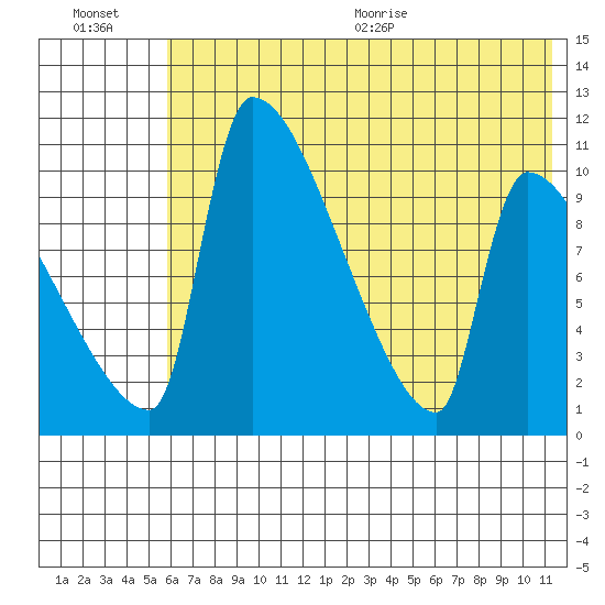 Egegik tide chart for Friday, July 16, 2021