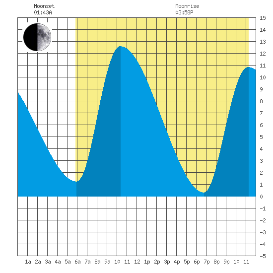 Egegik tide chart for Saturday, July 17, 2021