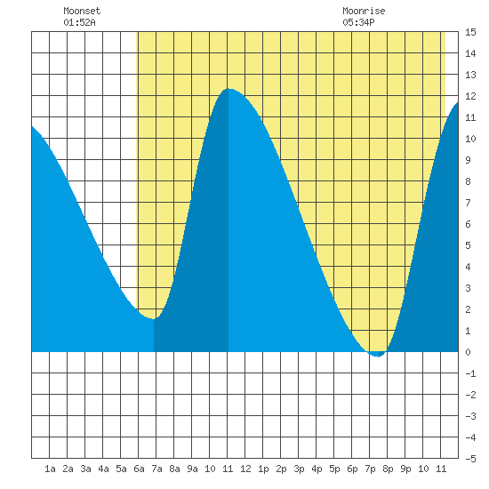Egegik tide chart for Sunday, July 18, 2021