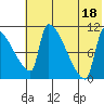 Egegik tide chart for Sunday, July 18, 2021