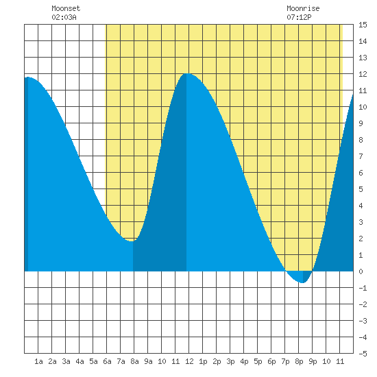 Egegik tide chart for Monday, July 19, 2021