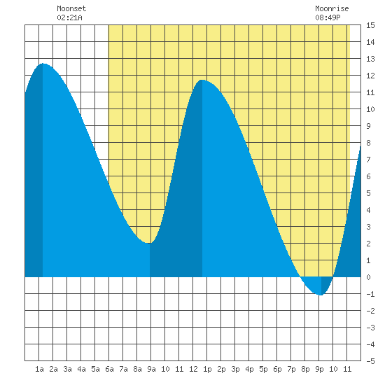 Egegik tide chart for Tuesday, July 20, 2021