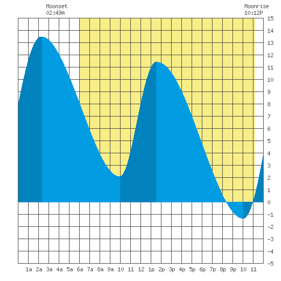 Egegik tide chart for Wednesday, July 21, 2021