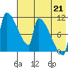 Egegik tide chart for Wednesday, July 21, 2021