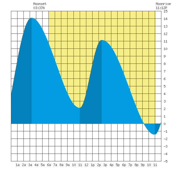 Egegik tide chart for Thursday, July 22, 2021