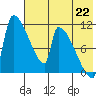 Egegik tide chart for Thursday, July 22, 2021
