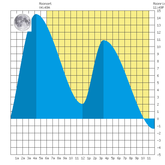 Egegik tide chart for Friday, July 23, 2021