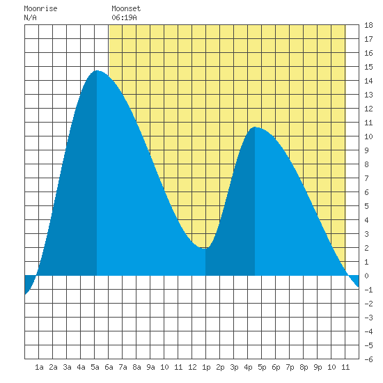 Egegik tide chart for Saturday, July 24, 2021