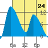 Egegik tide chart for Saturday, July 24, 2021