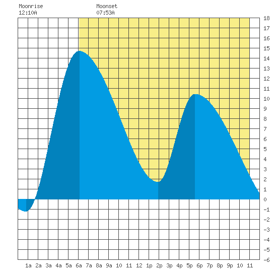 Egegik tide chart for Sunday, July 25, 2021