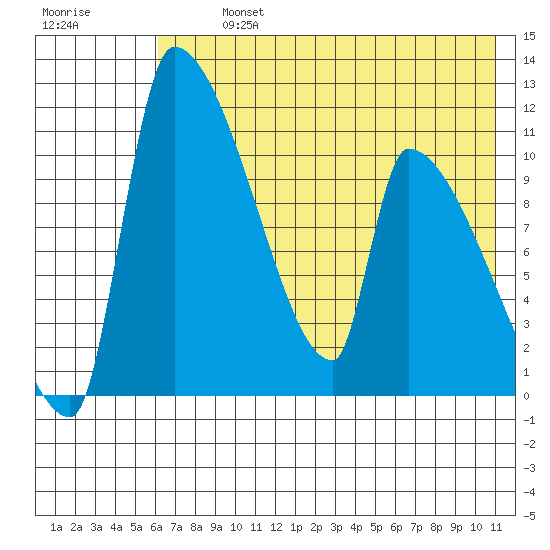 Egegik tide chart for Monday, July 26, 2021