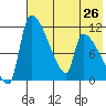 Egegik tide chart for Monday, July 26, 2021