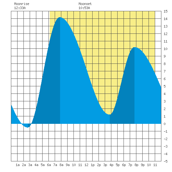 Egegik tide chart for Tuesday, July 27, 2021