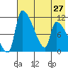 Egegik tide chart for Tuesday, July 27, 2021