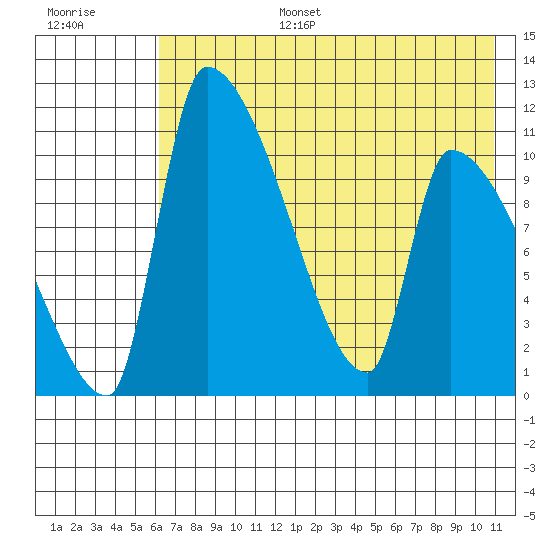 Egegik tide chart for Wednesday, July 28, 2021
