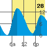 Egegik tide chart for Wednesday, July 28, 2021