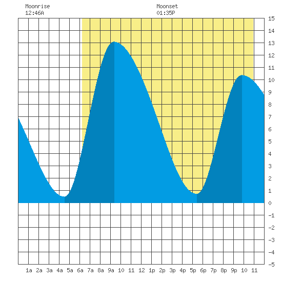 Egegik tide chart for Thursday, July 29, 2021