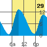 Egegik tide chart for Thursday, July 29, 2021