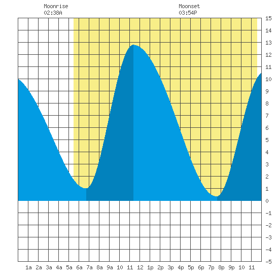 Egegik tide chart for Friday, July 2, 2021