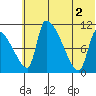 Egegik tide chart for Friday, July 2, 2021