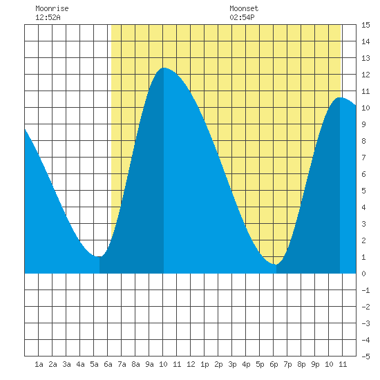 Egegik tide chart for Friday, July 30, 2021