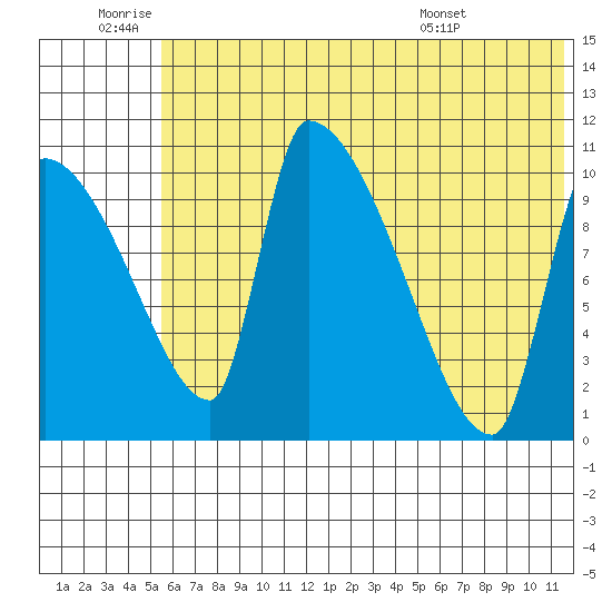 Egegik tide chart for Saturday, July 3, 2021