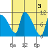 Egegik tide chart for Saturday, July 3, 2021